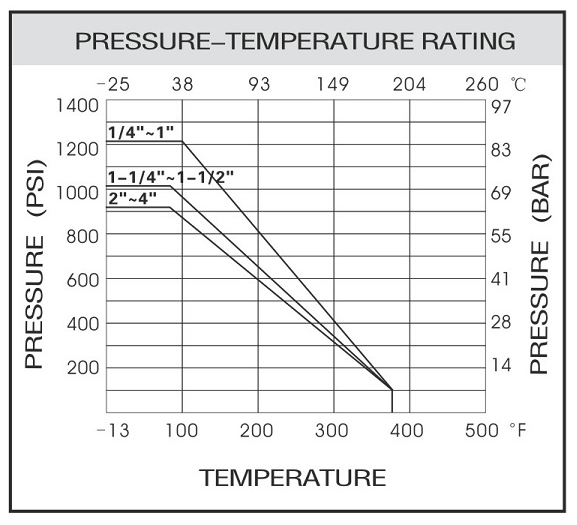 Stainless Steel 2 piece inline check valve temperature vs pressure