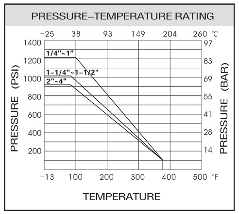 3 way Stainless Steel Double Acting Ball Valve Pressure vs Temperature